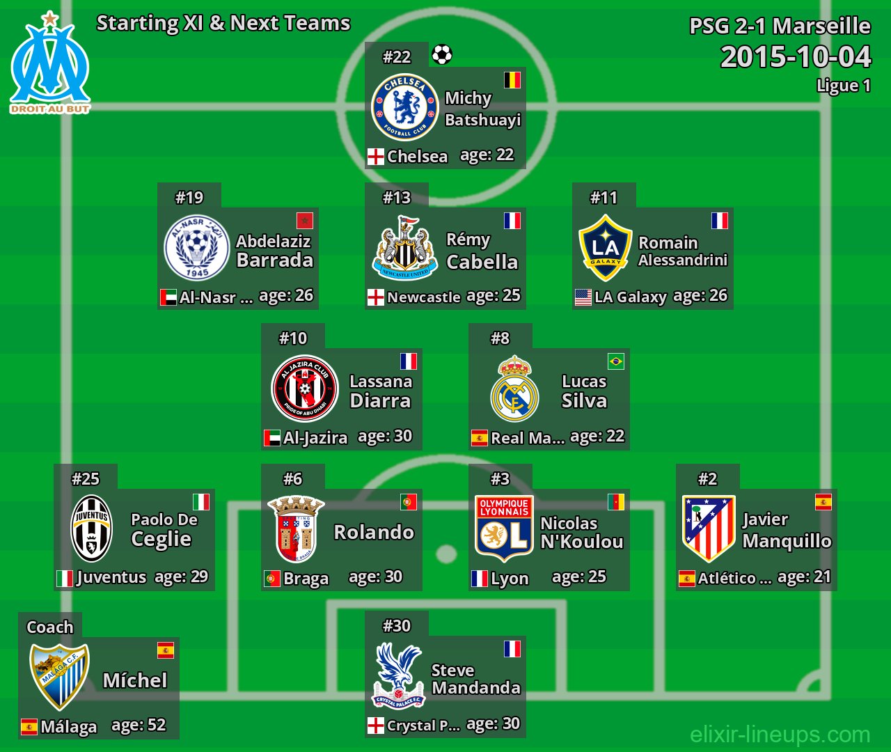Marseille Starting XI & Next Teams 2015-10-04