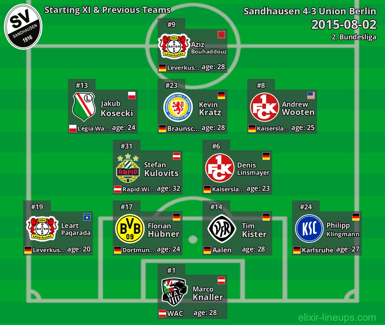 Sandhausen Starting XI & Previous Teams 2015-08-02