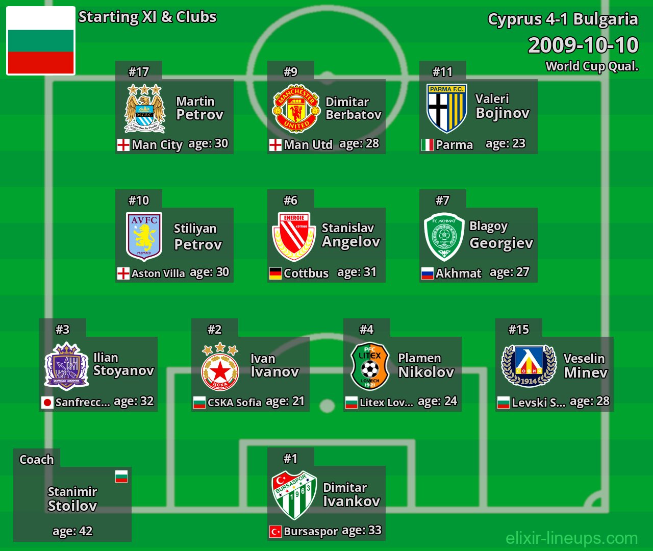 Bulgaria Starting XI 2009-10-10