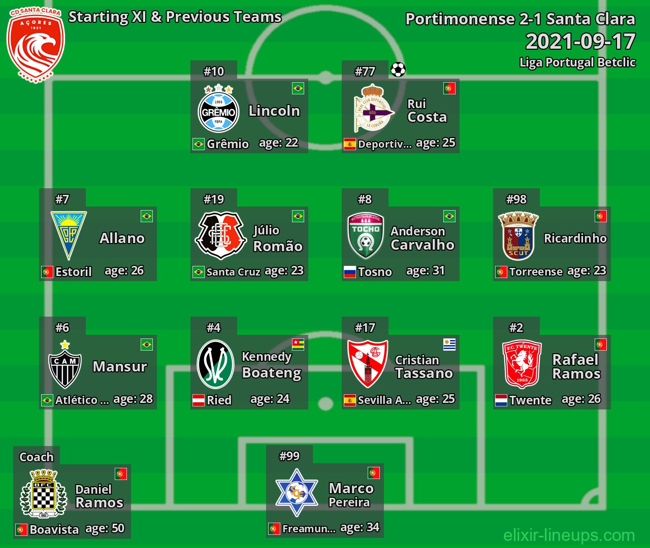 Santa Clara Starting XI & Previous Teams 2021-09-17