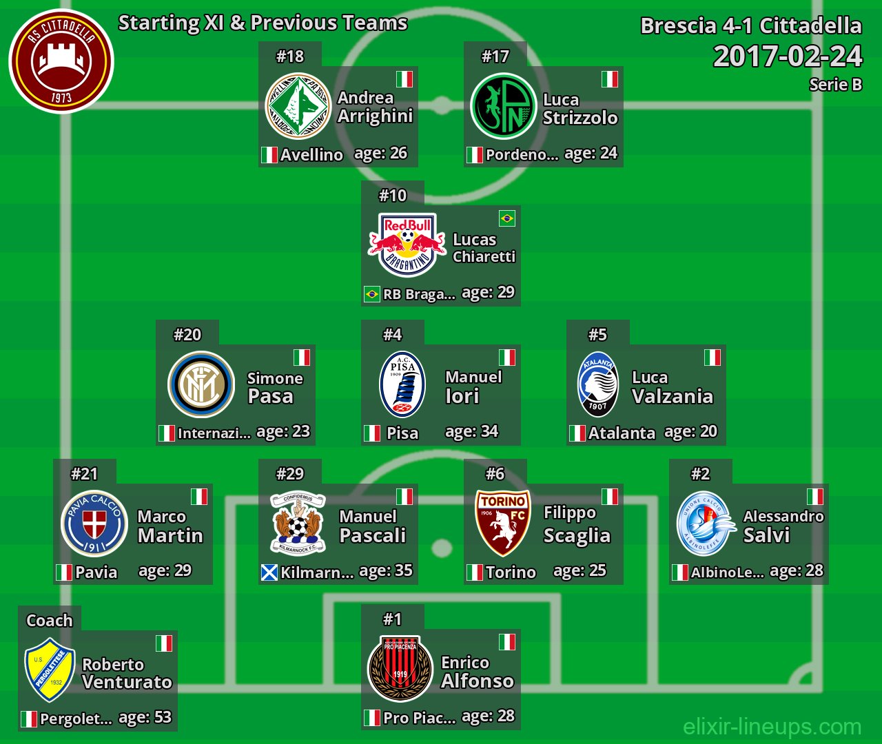 Cittadella Starting XI & Previous Teams 2017-02-24