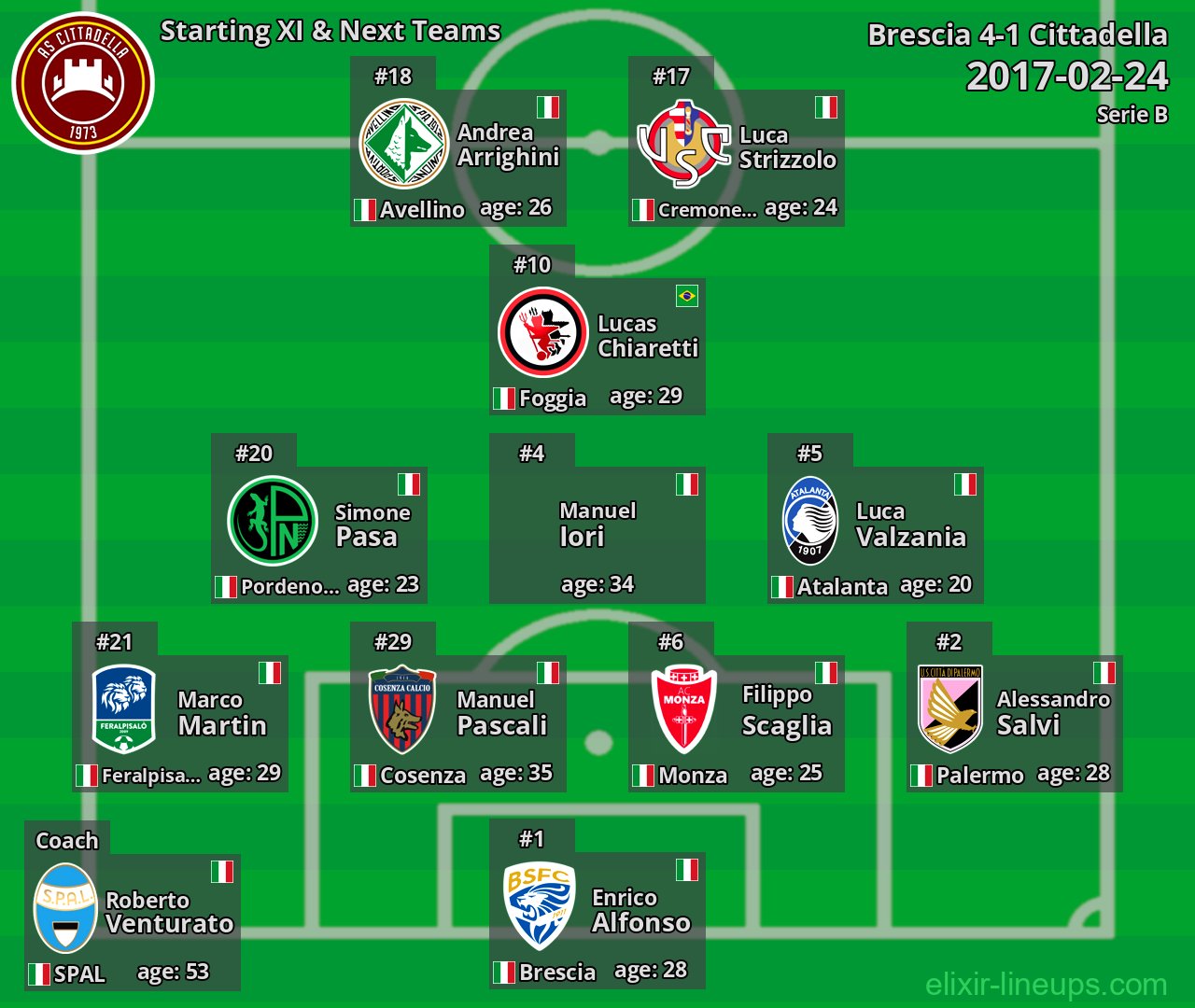 Cittadella Starting XI & Next Teams 2017-02-24