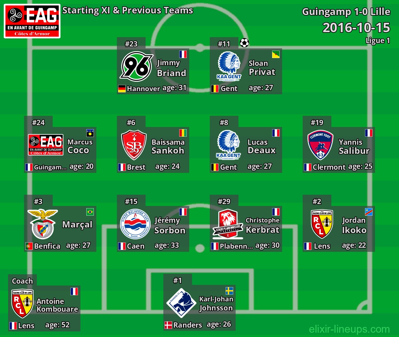 Guingamp Starting XI & Previous Teams 2016-10-15