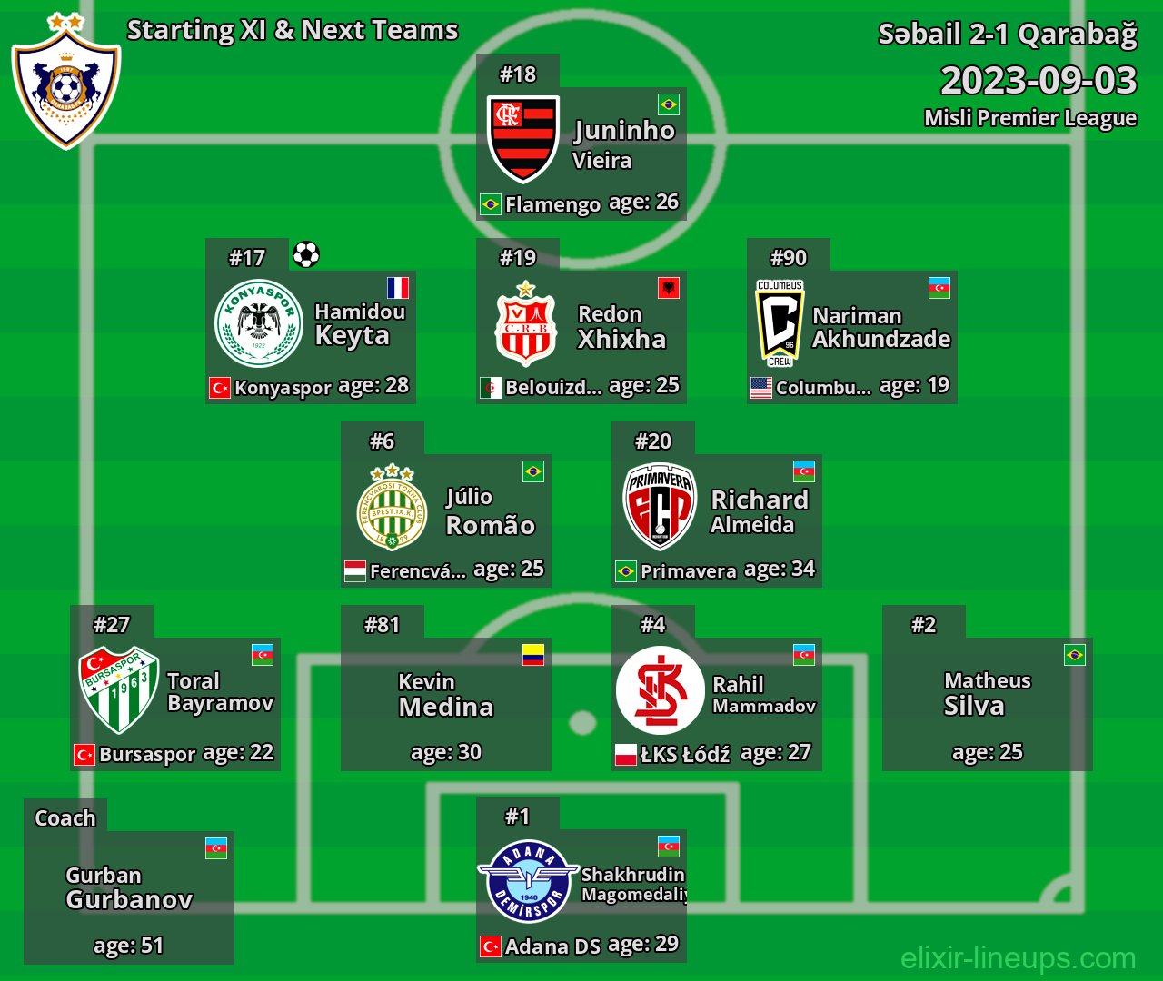 Qarabağ Starting XI & Next Teams 2023-09-03
