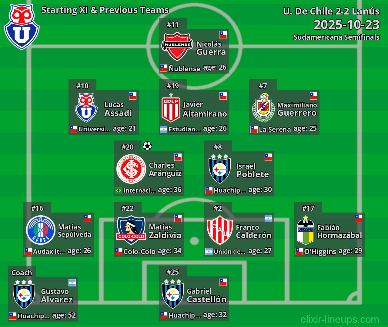 U. De Chile Starting XI & Previous Teams 2025-10-23