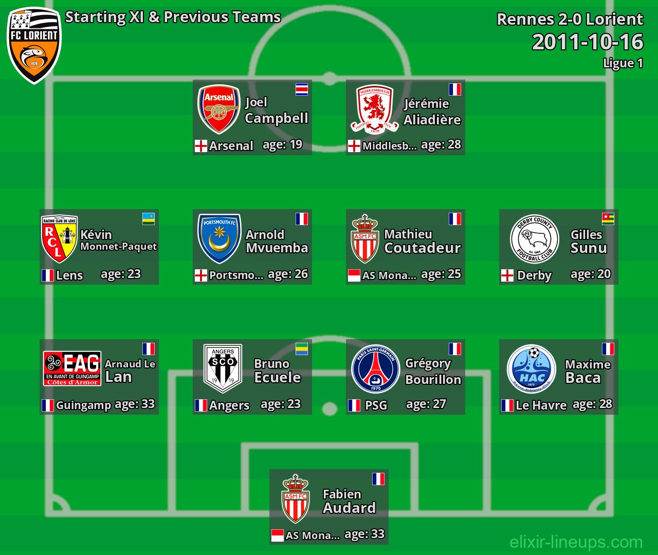 Lorient Starting XI & Previous Teams 2011-10-16
