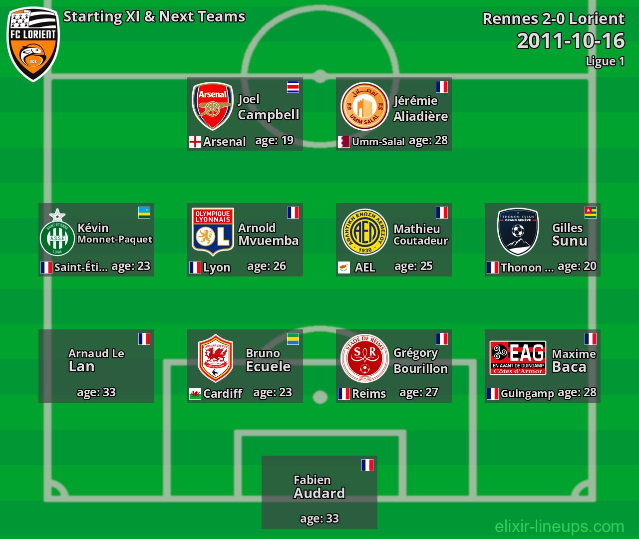 Lorient Starting XI & Next Teams 2011-10-16