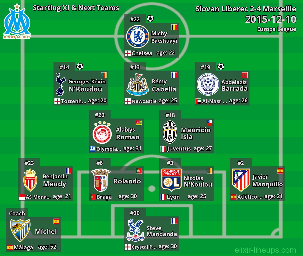 Marseille Starting XI & Next Teams 2015-12-10