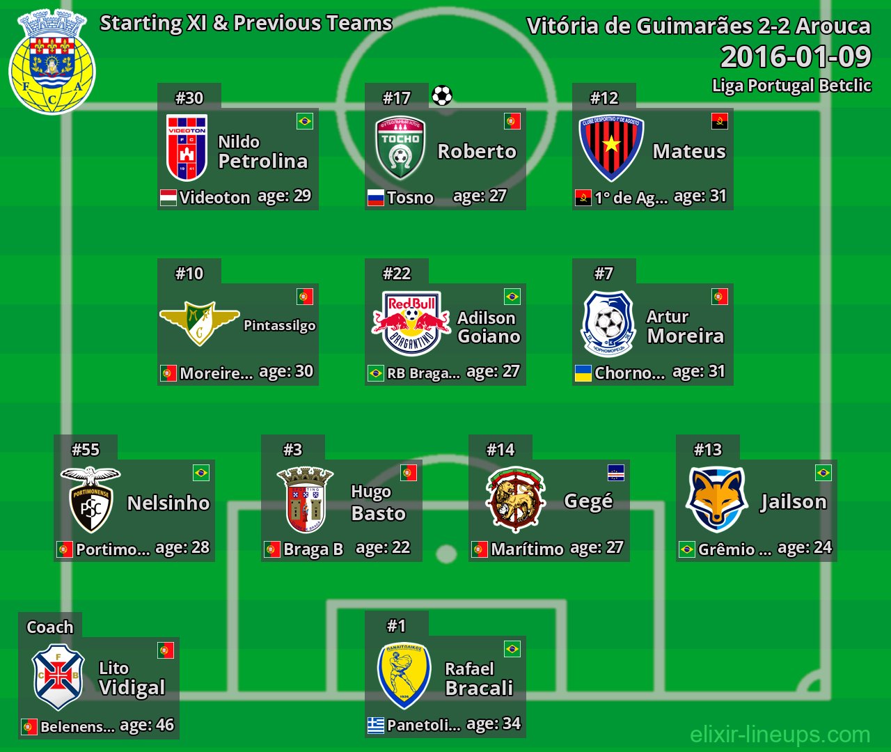 Arouca Starting XI & Previous Teams 2016-01-09