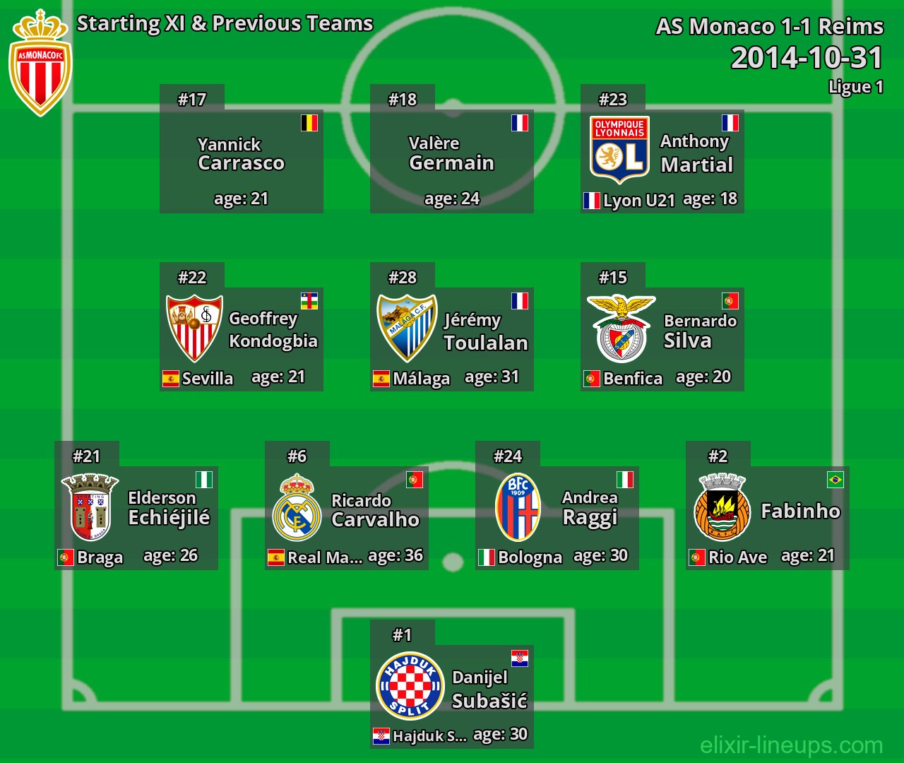 AS Monaco Starting XI & Previous Teams 2014-10-31