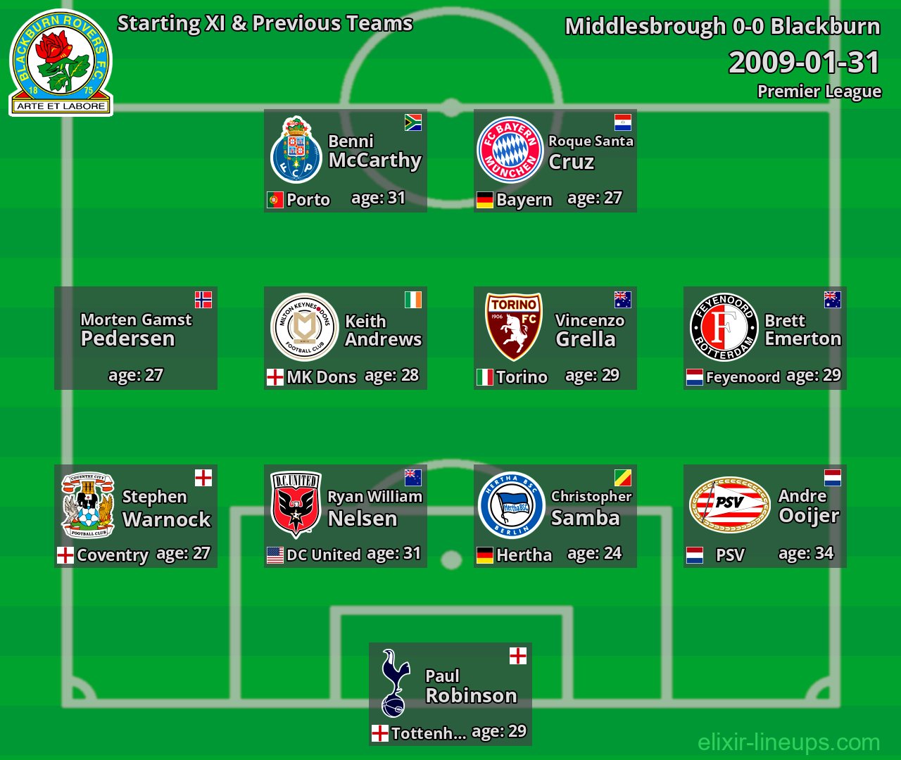 Blackburn Starting XI & Previous Teams 2009-01-31