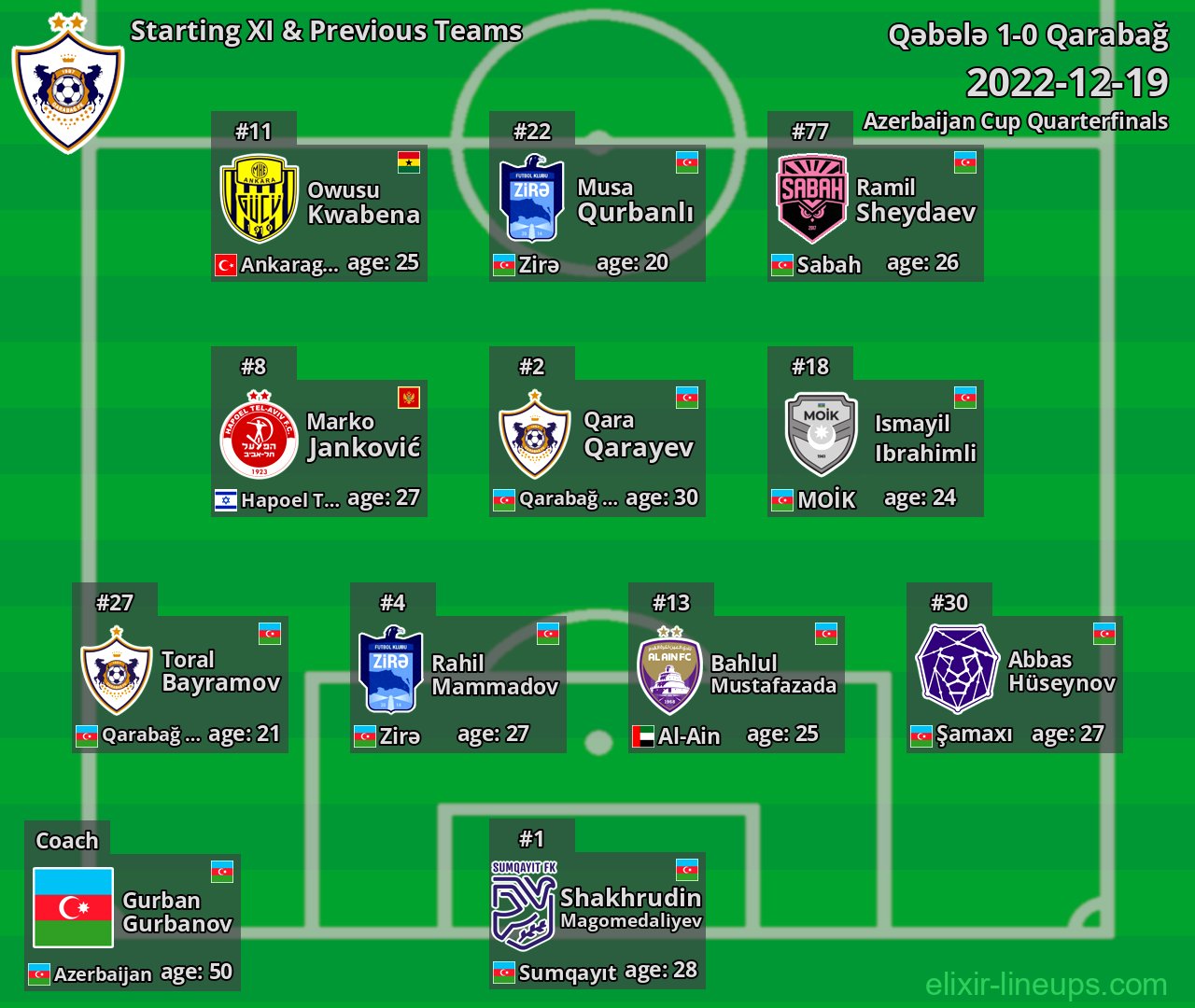 Qarabağ Starting XI & Previous Teams 2022-12-19