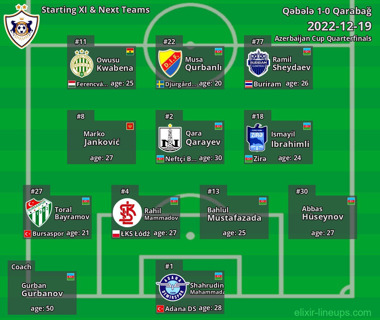 Qarabağ Starting XI & Next Teams 2022-12-19