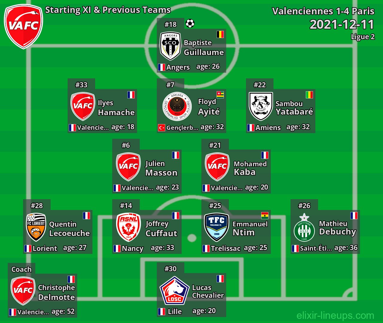 Valenciennes Starting XI & Previous Teams 2021-12-11