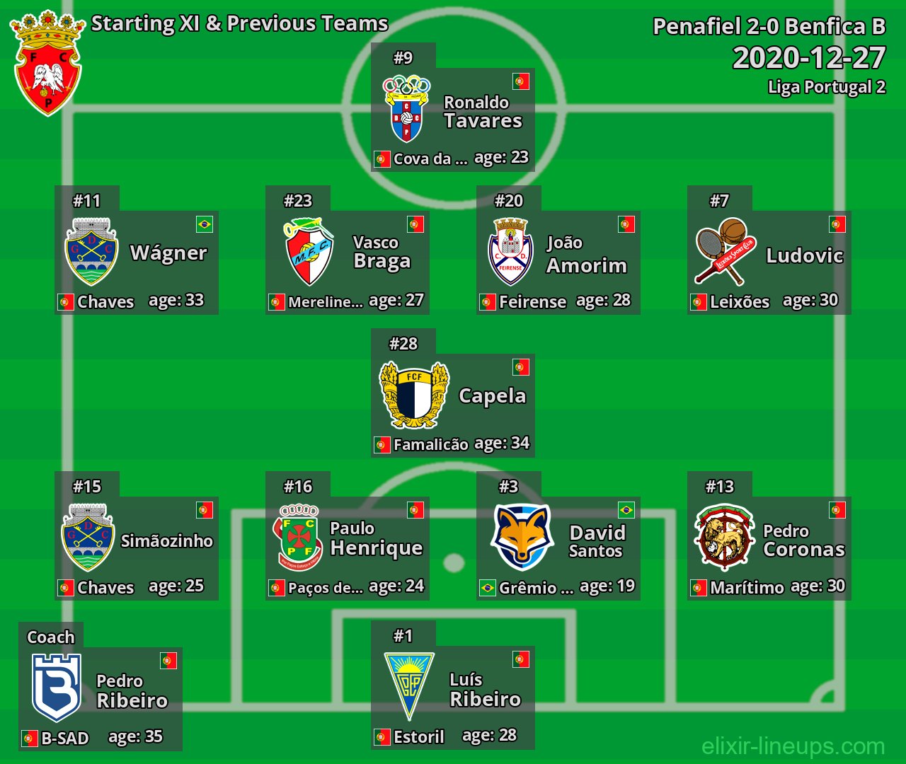 Penafiel Starting XI & Previous Teams 2020-12-27