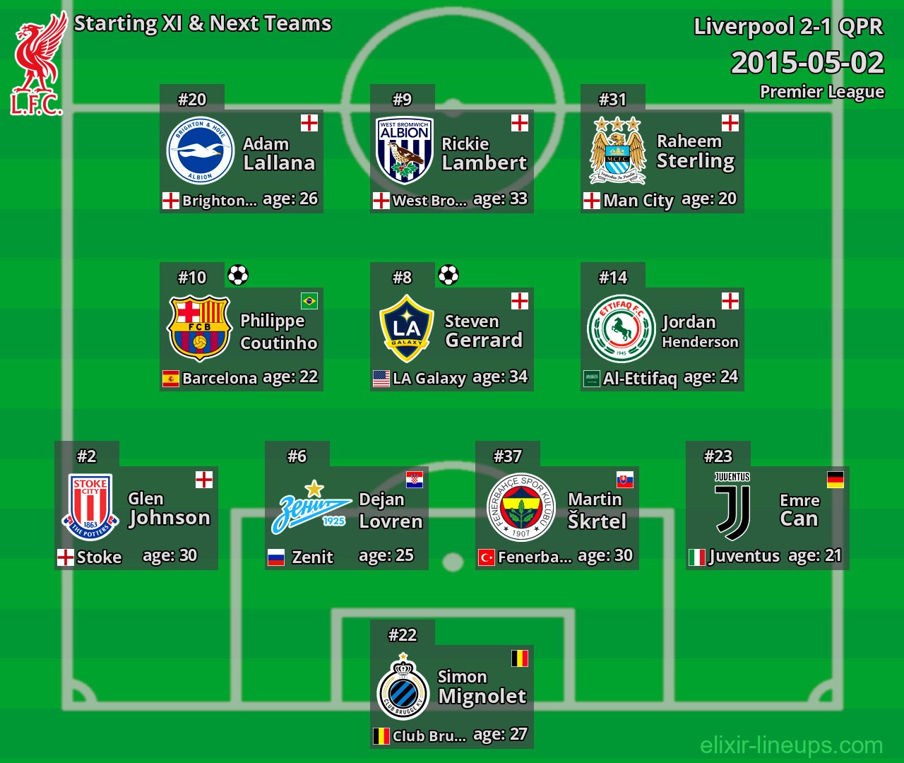 Liverpool Starting XI & Next Teams 2015-05-02