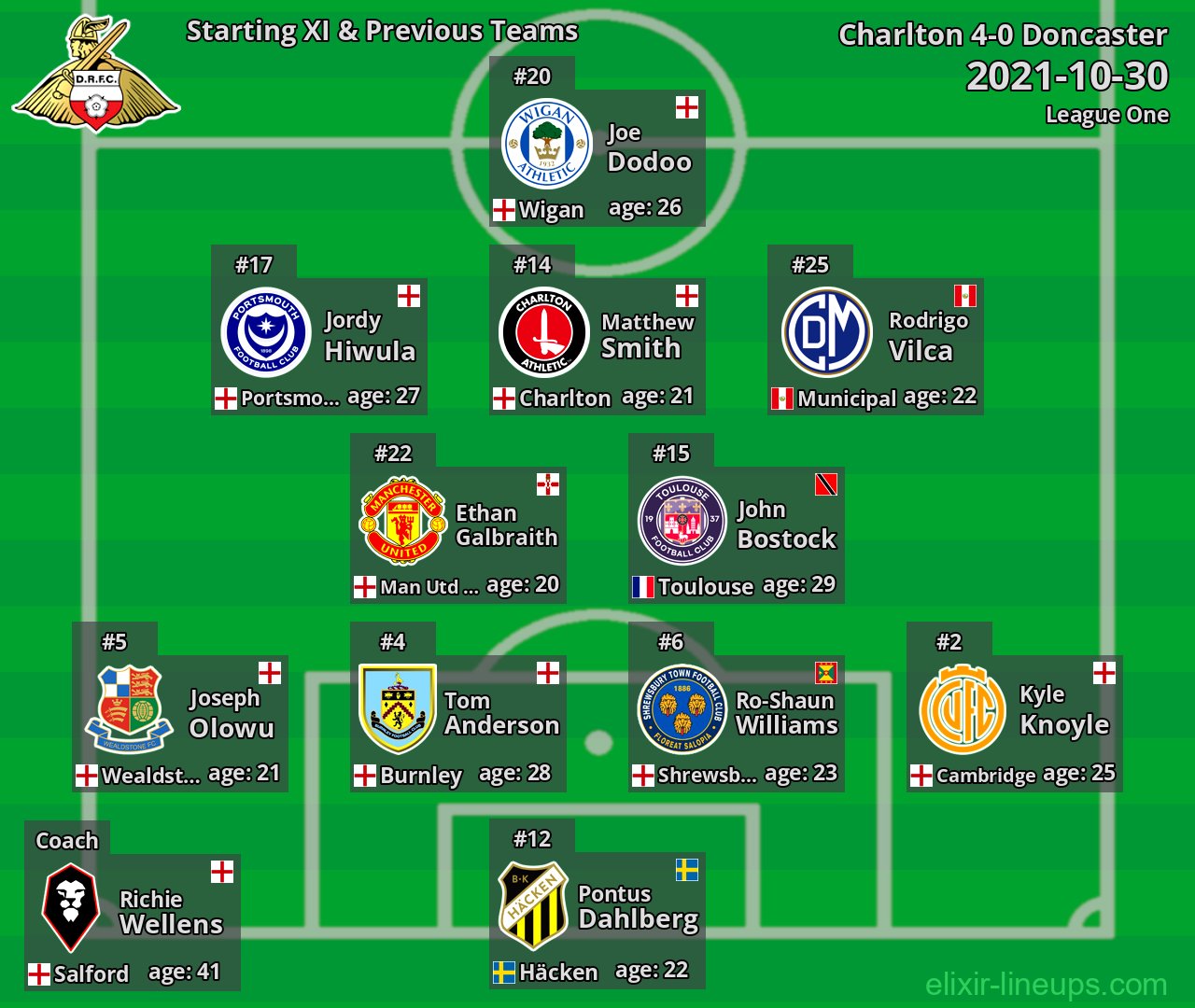 Doncaster Starting XI & Previous Teams 2021-10-30