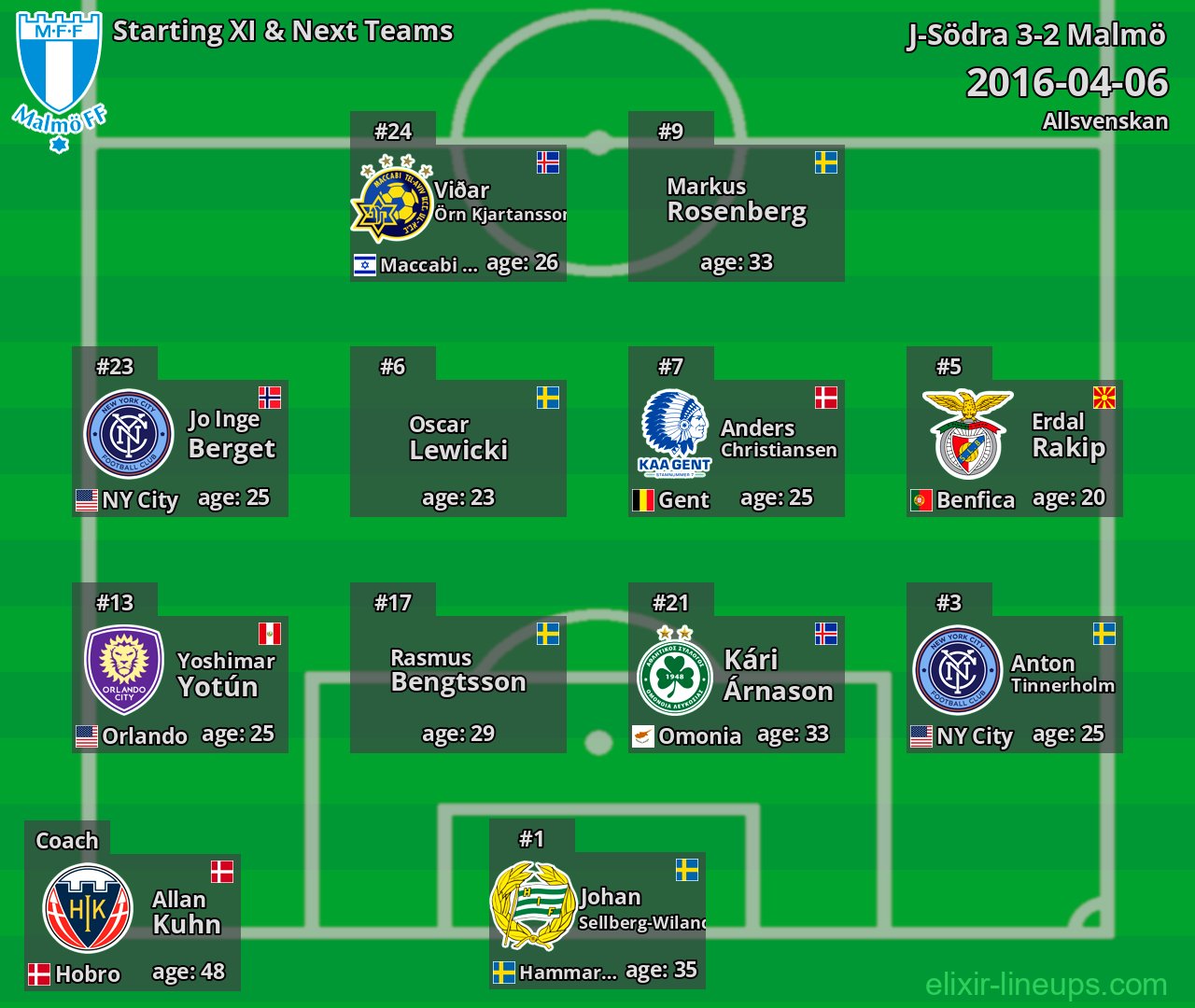 Malmö Starting XI & Next Teams 2016-04-06