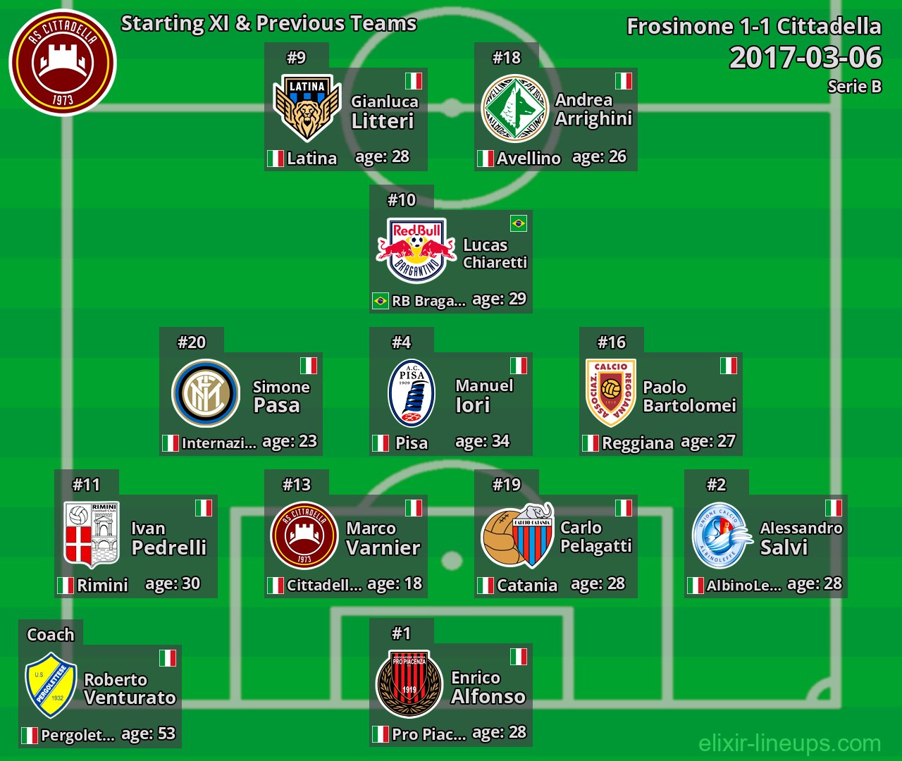 Cittadella Starting XI & Previous Teams 2017-03-06