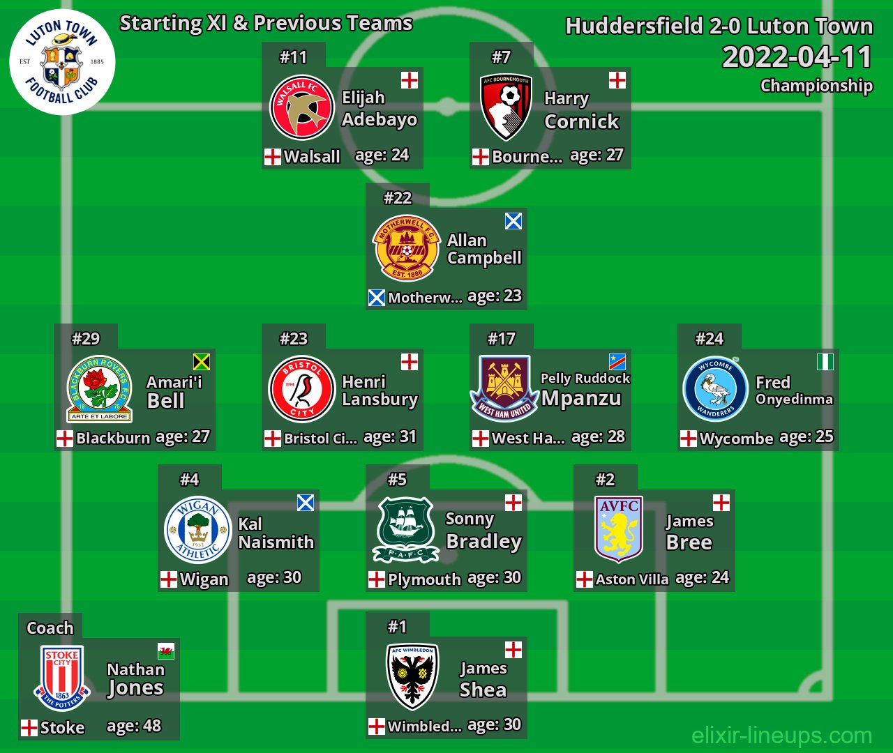 Luton Town Starting XI & Previous Teams 2022-04-11