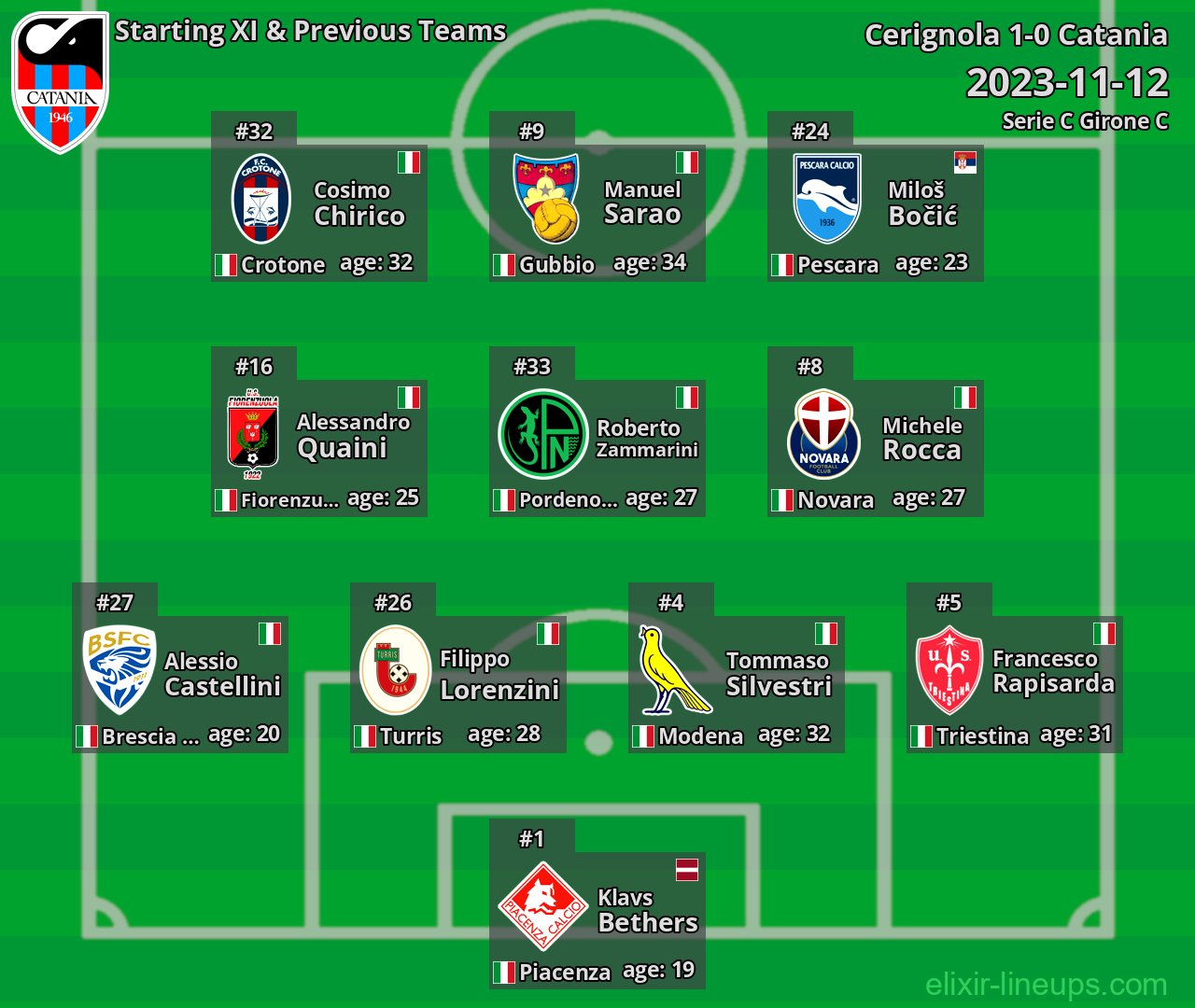 Catania Starting XI & Previous Teams 2023-11-12