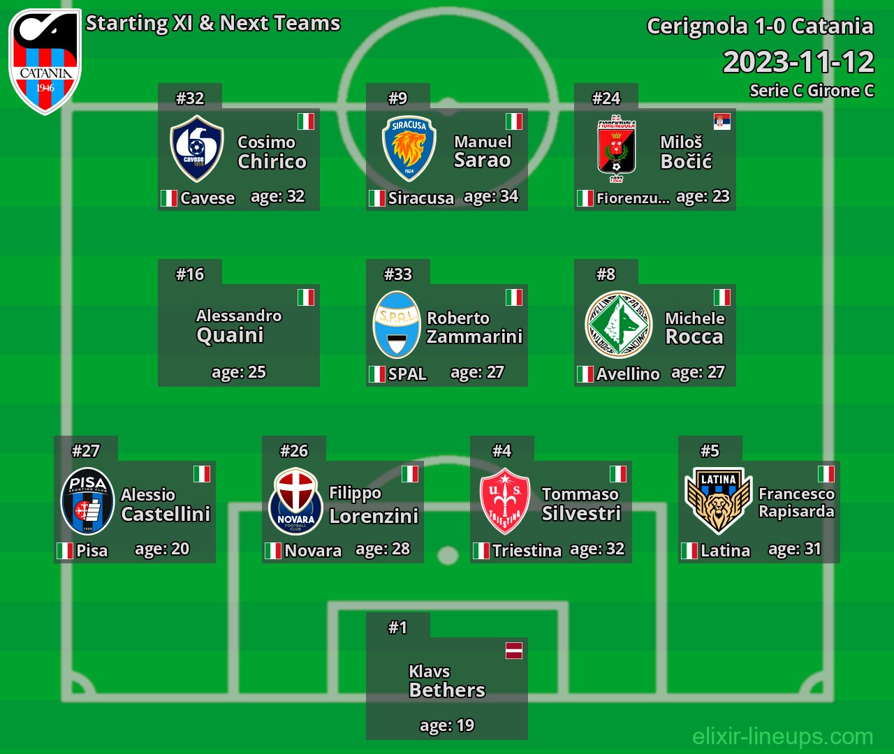 Catania Starting XI & Next Teams 2023-11-12