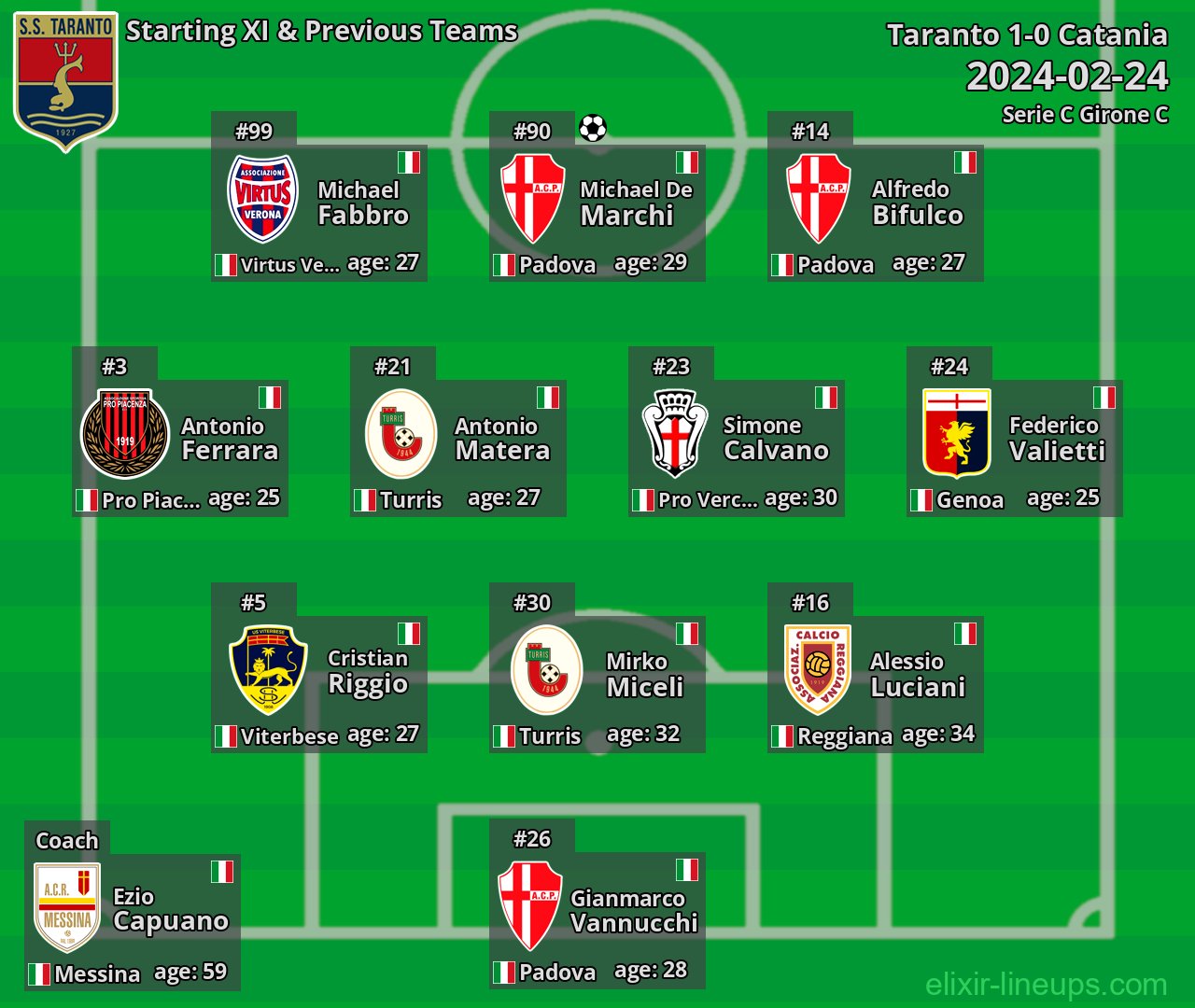 Taranto Starting XI & Previous Teams 2024-02-24