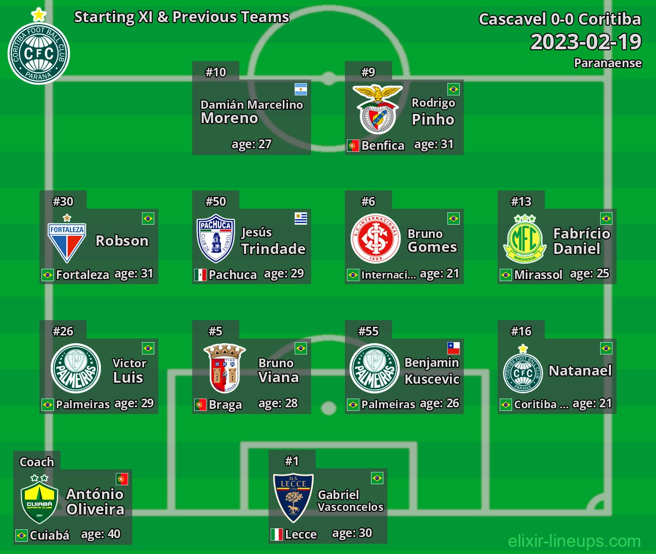Coritiba Starting XI & Previous Teams 2023-02-19