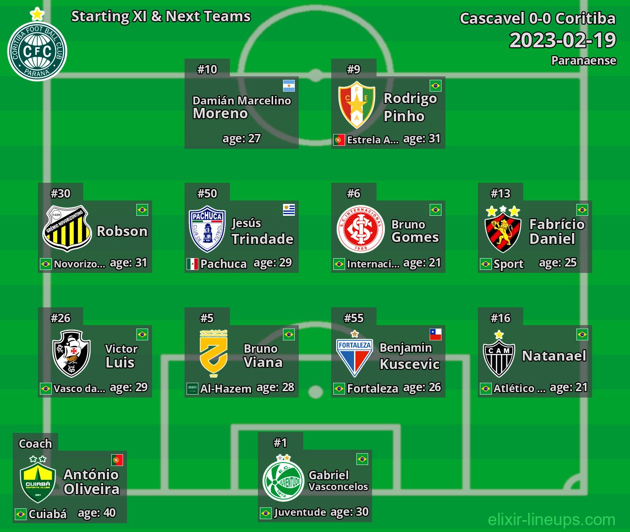 Coritiba Starting XI & Next Teams 2023-02-19