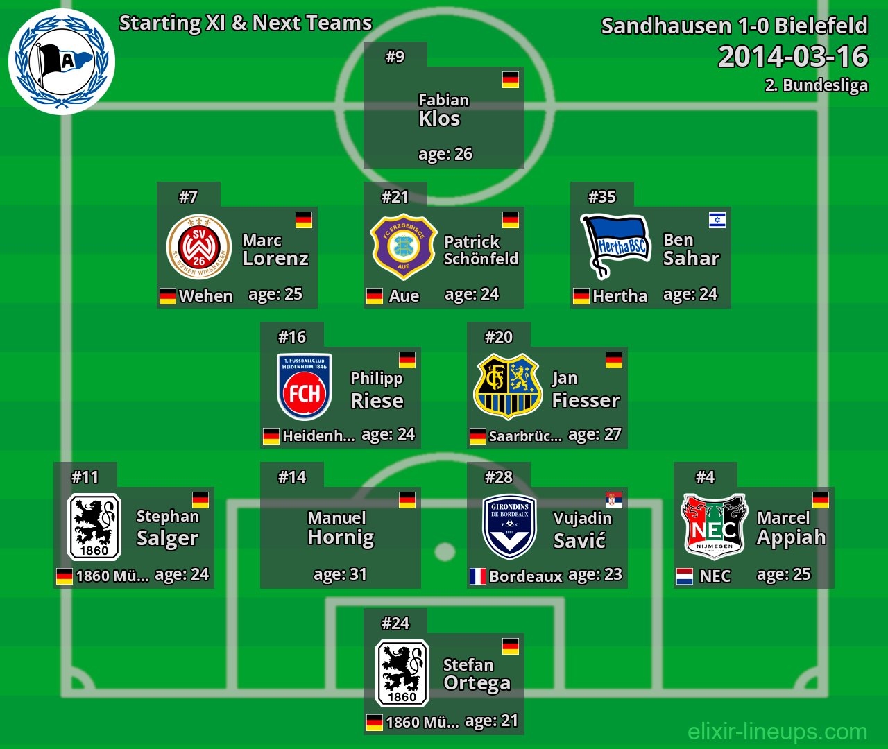 Bielefeld Starting XI & Next Teams 2014-03-16