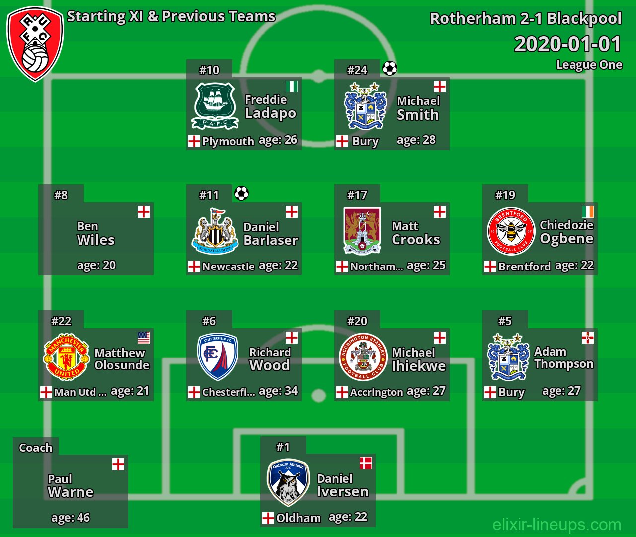 Rotherham Starting XI & Previous Teams 2020-01-01