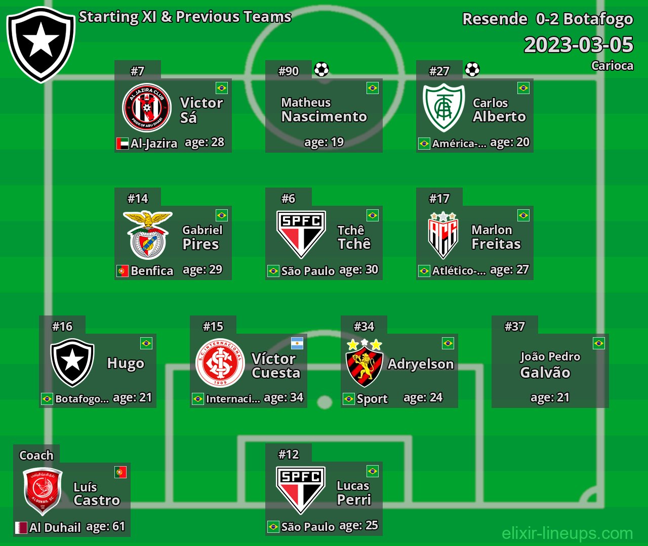 Botafogo Starting XI & Previous Teams 2023-03-05