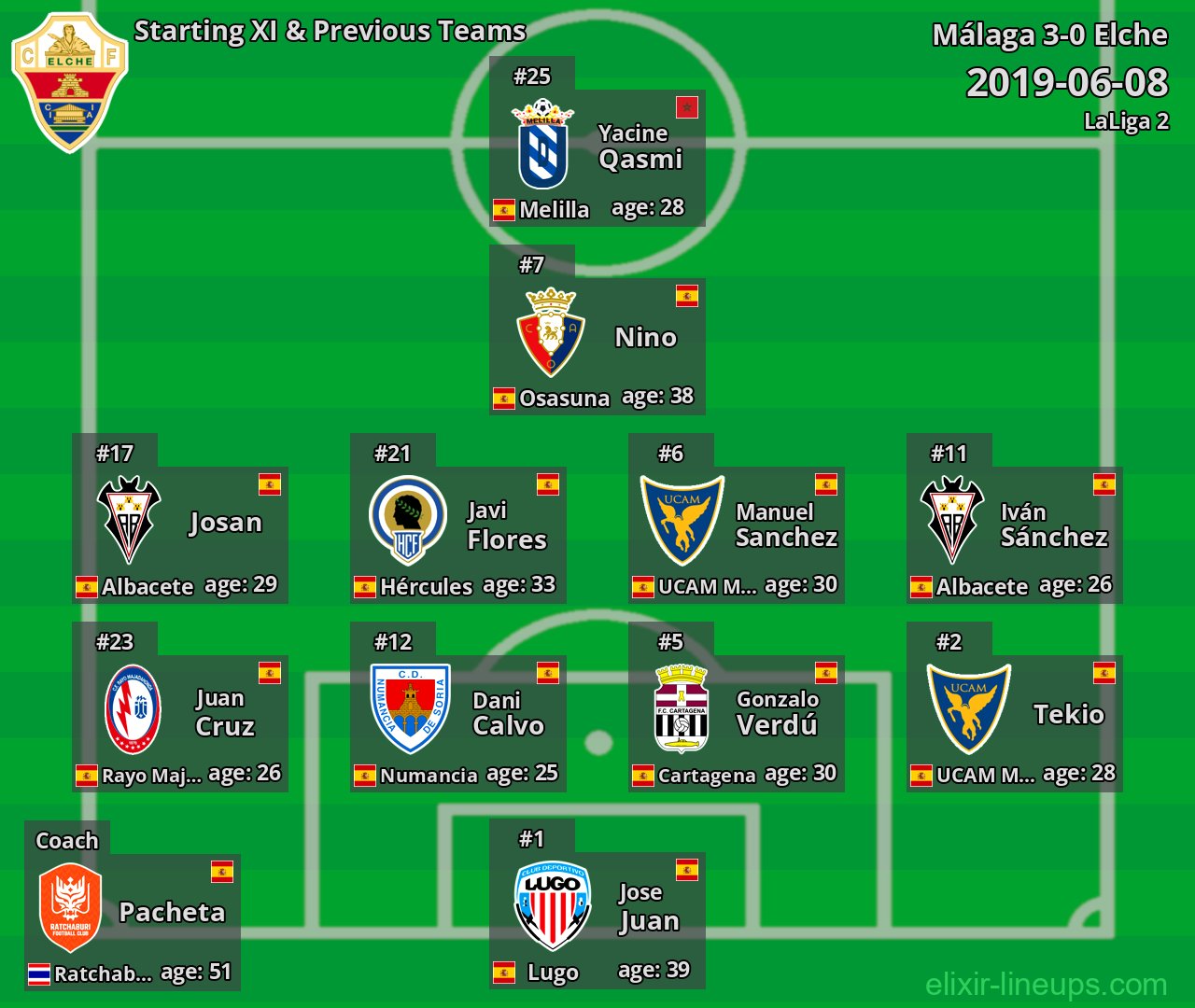 Elche Starting XI & Previous Teams 2019-06-08