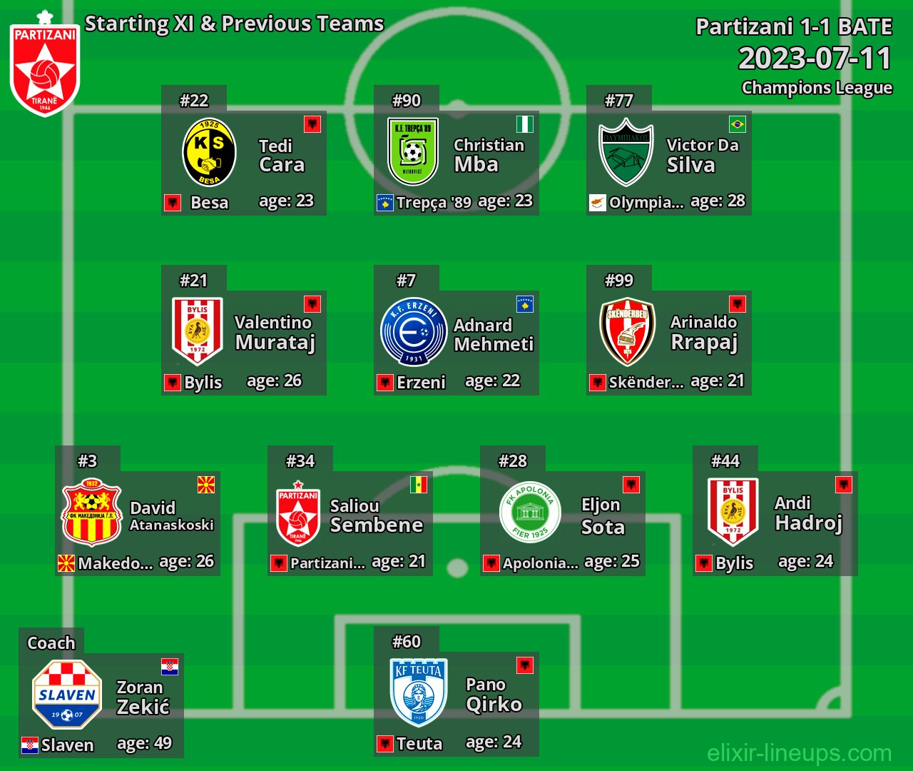 Partizani Starting XI & Previous Teams 2023-07-11