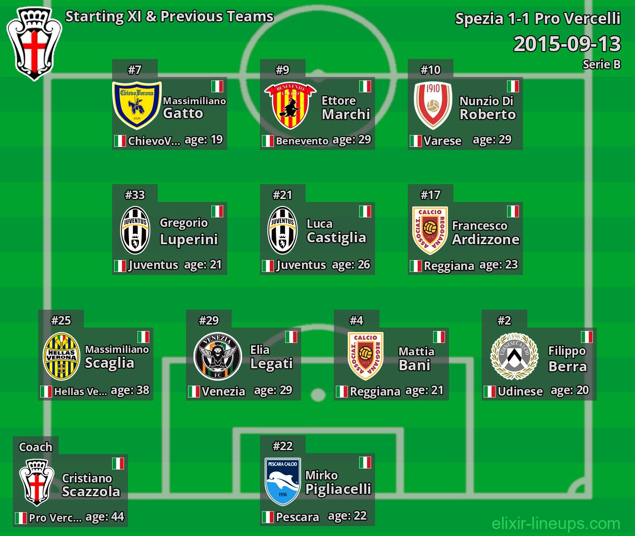 Pro Vercelli Starting XI & Previous Teams 2015-09-13