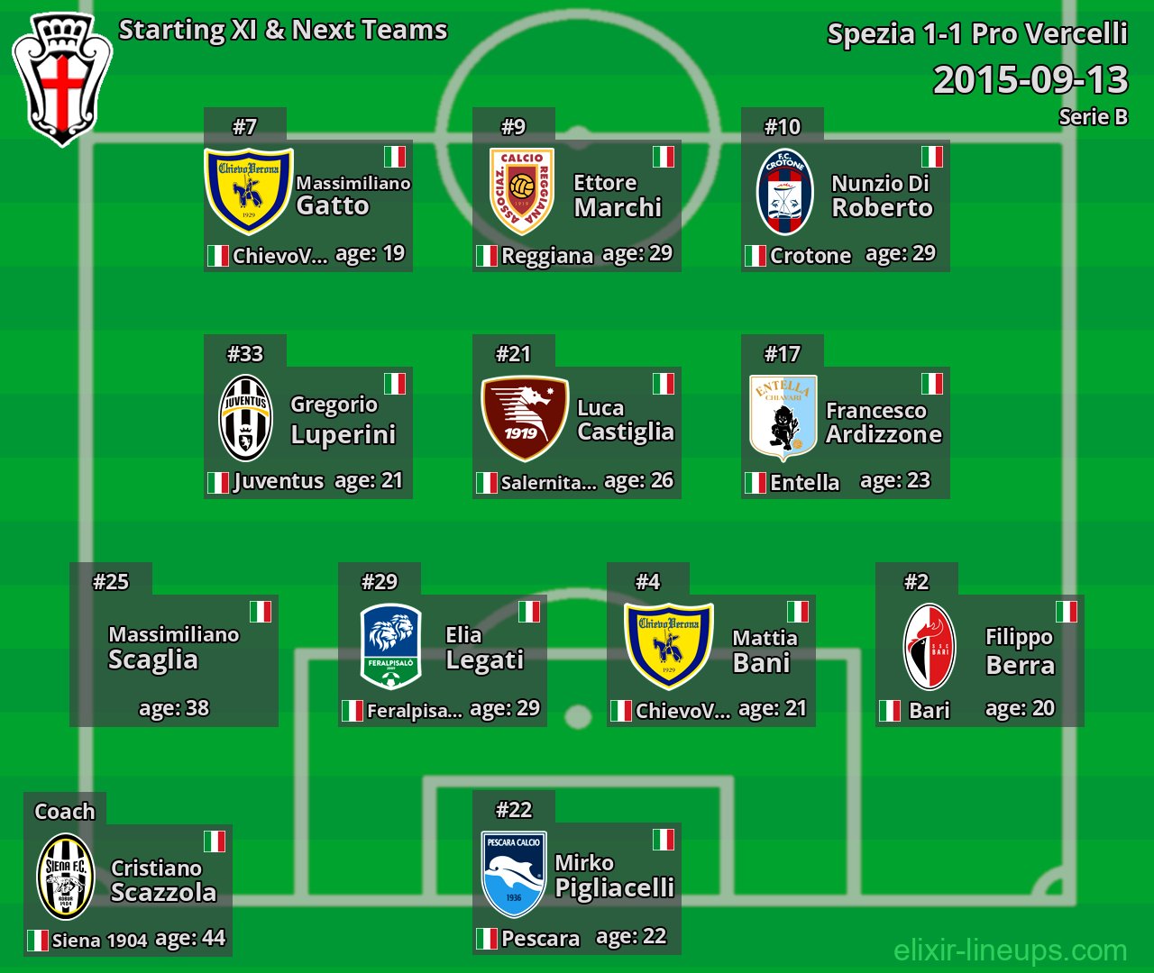 Pro Vercelli Starting XI & Next Teams 2015-09-13