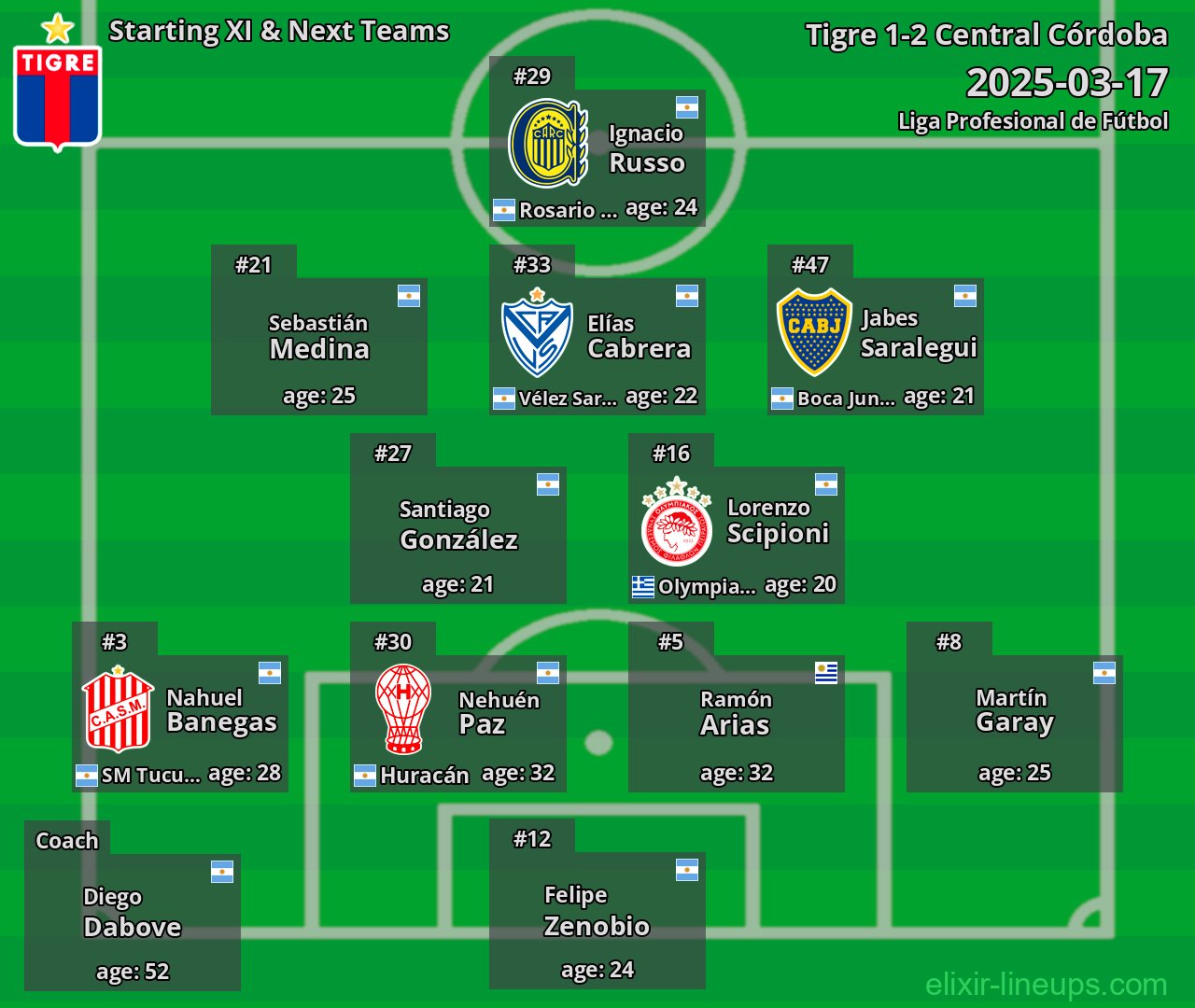 Tigre Starting XI & Next Teams 2025-03-17