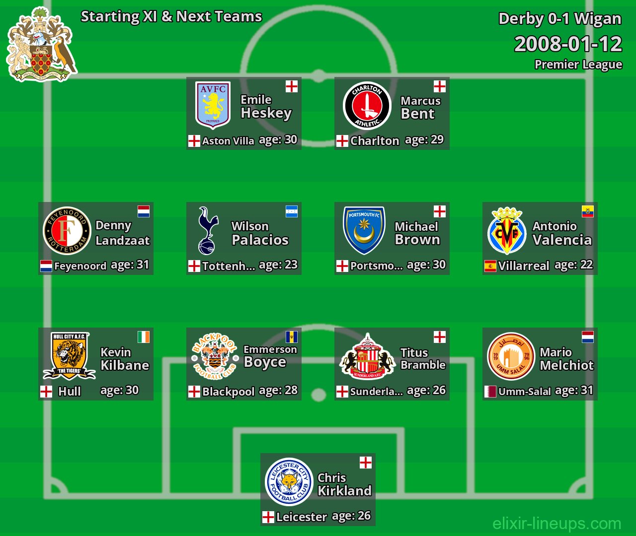 Wigan Starting XI & Next Teams 2008-01-12