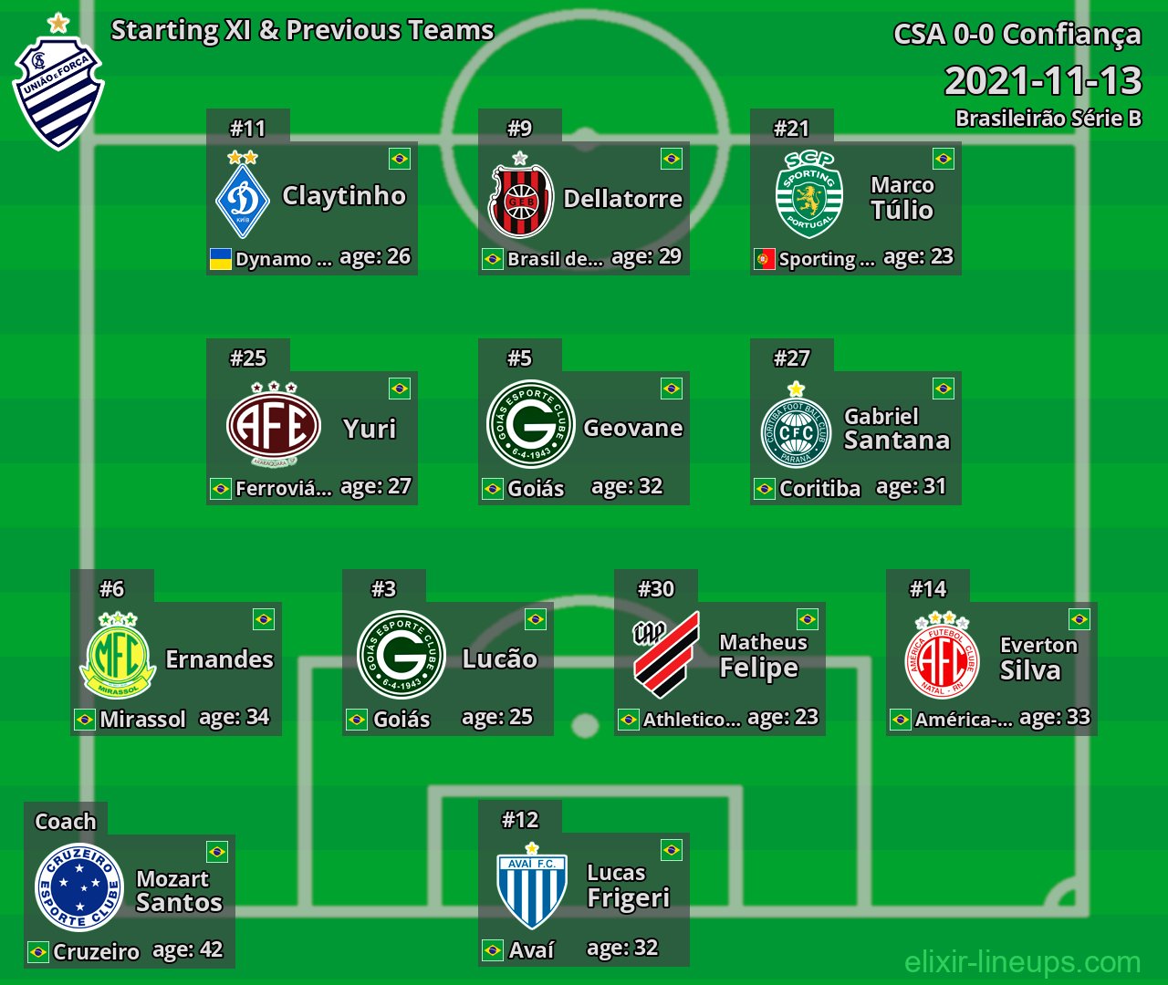 CSA Starting XI & Previous Teams 2021-11-13