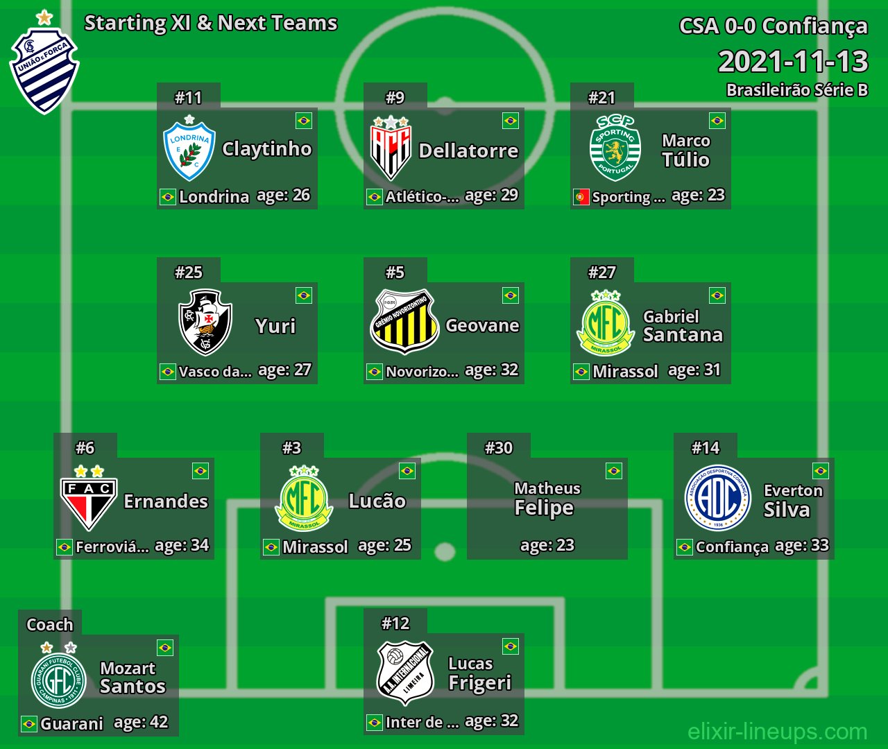 CSA Starting XI & Next Teams 2021-11-13