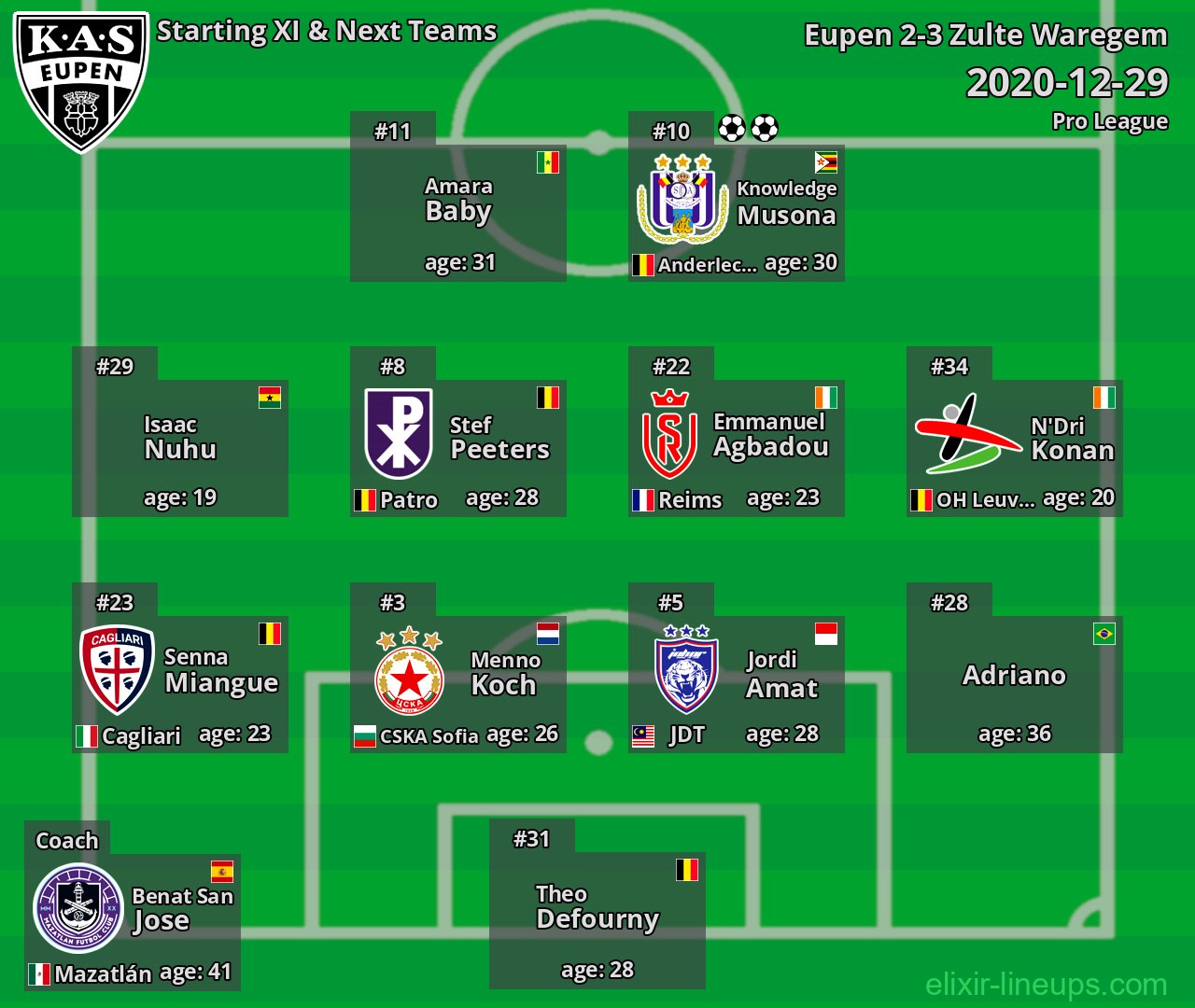 Eupen Starting XI & Next Teams 2020-12-29