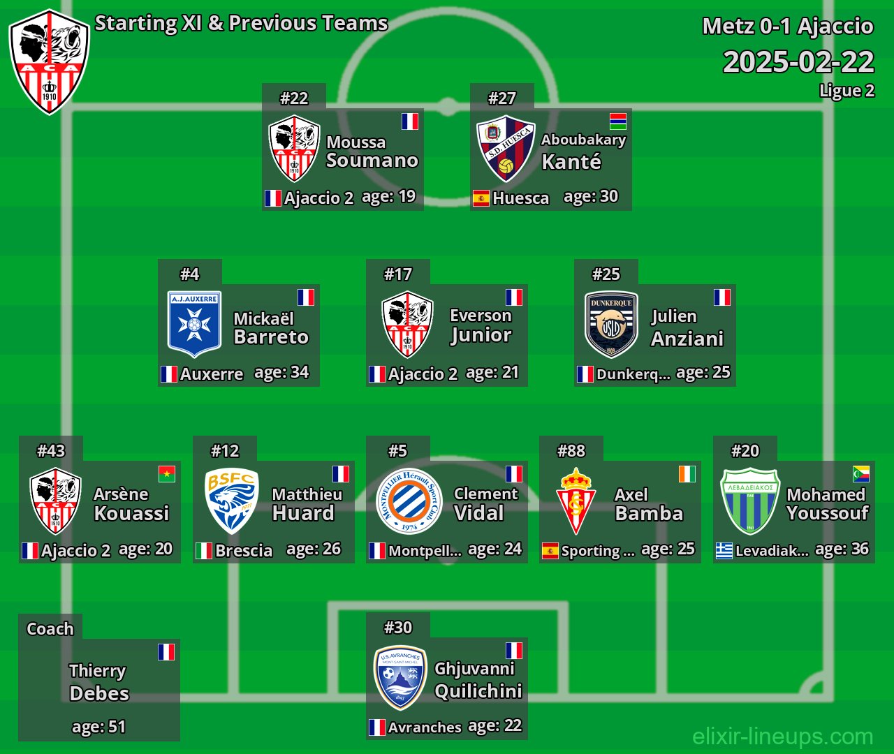 Ajaccio Starting XI & Previous Teams 2025-02-22