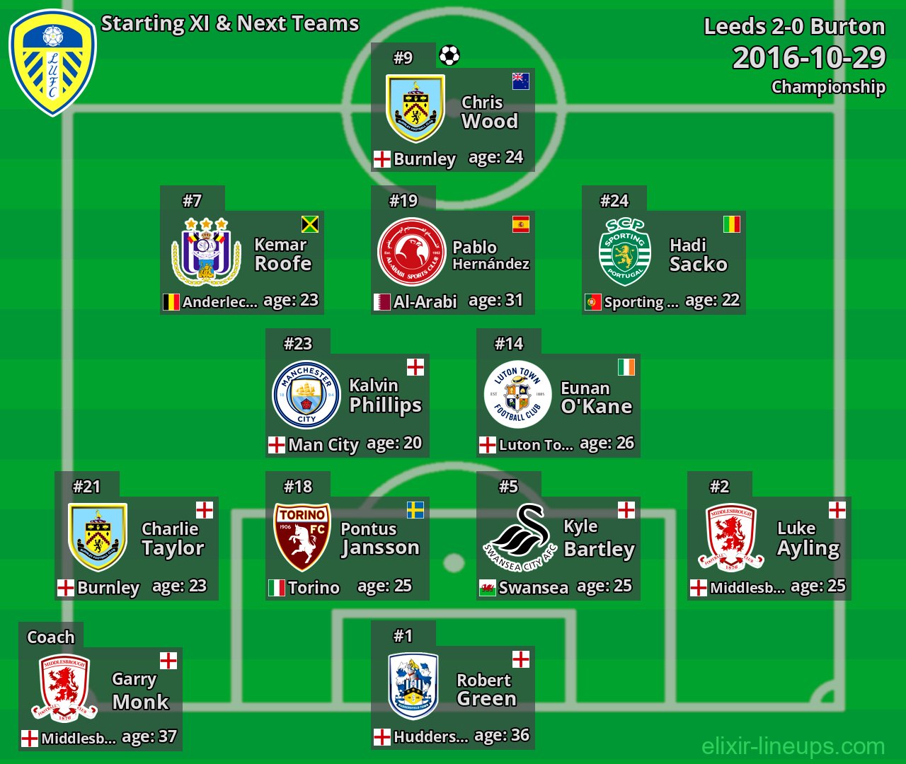Leeds Starting XI & Next Teams 2016-10-29