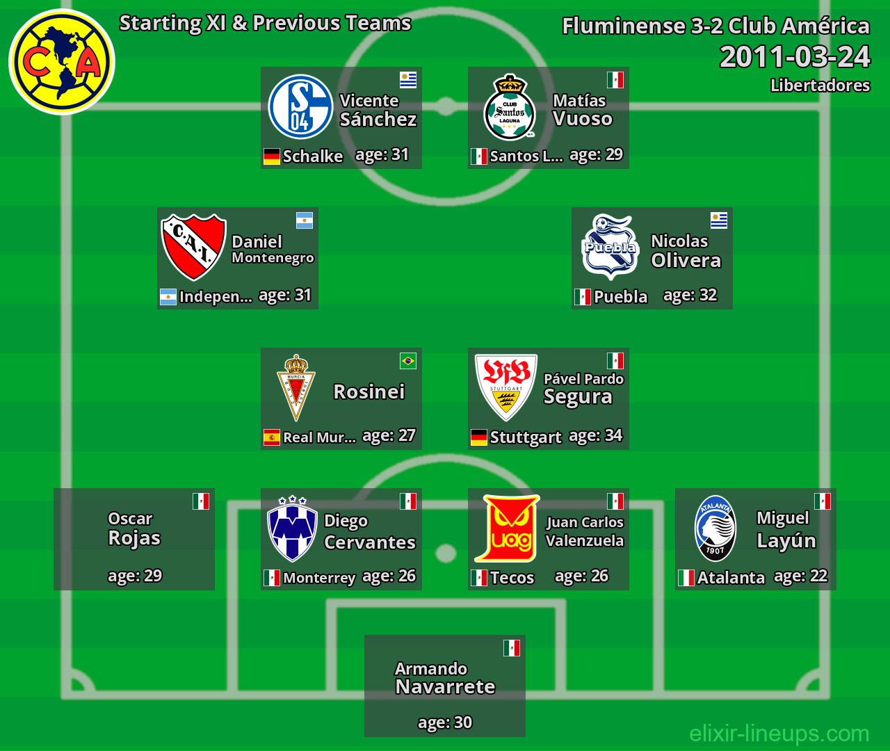 Club América Starting XI & Previous Teams 2011-03-24