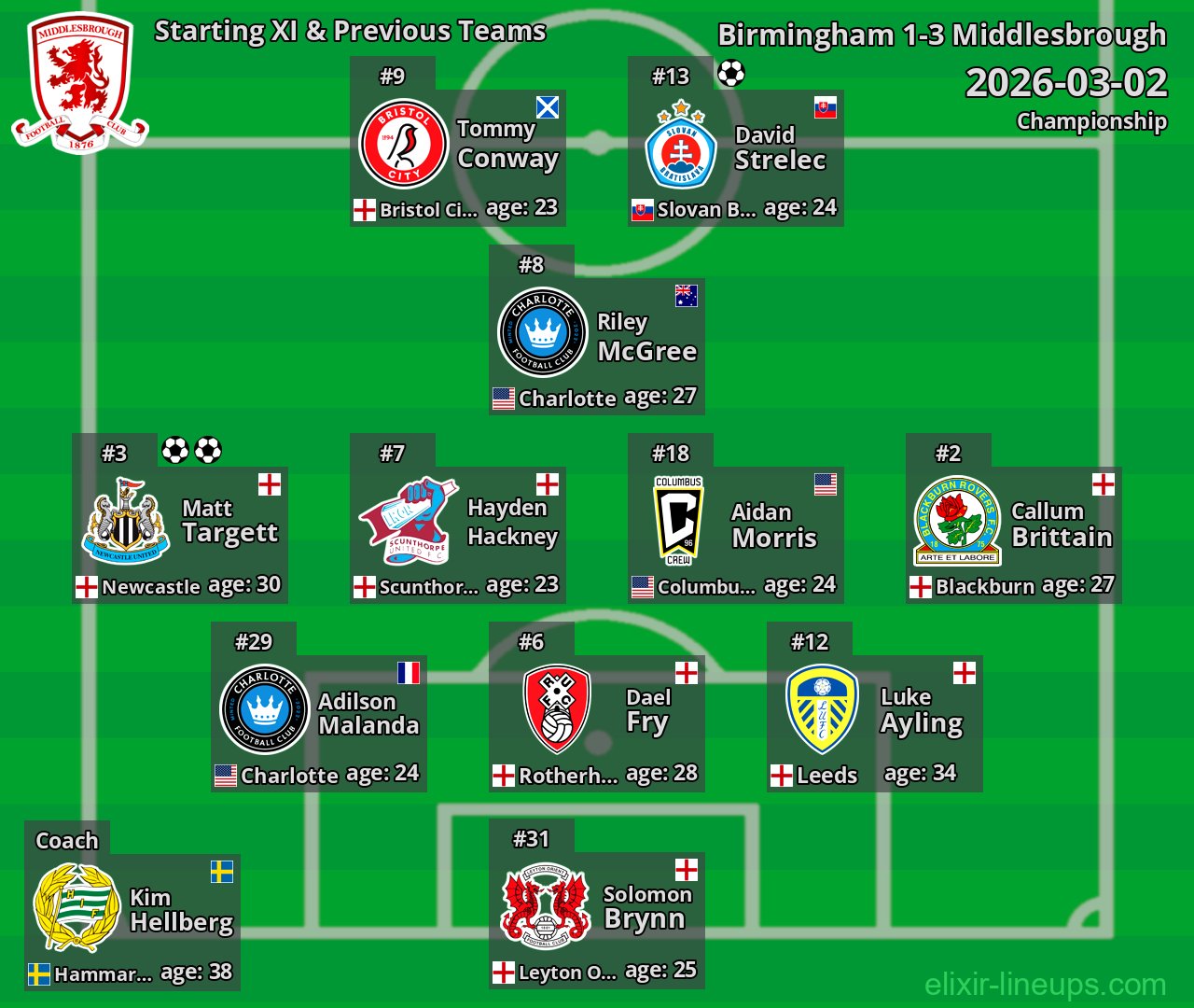 Middlesbrough Starting XI & Previous Teams 2026-03-02
