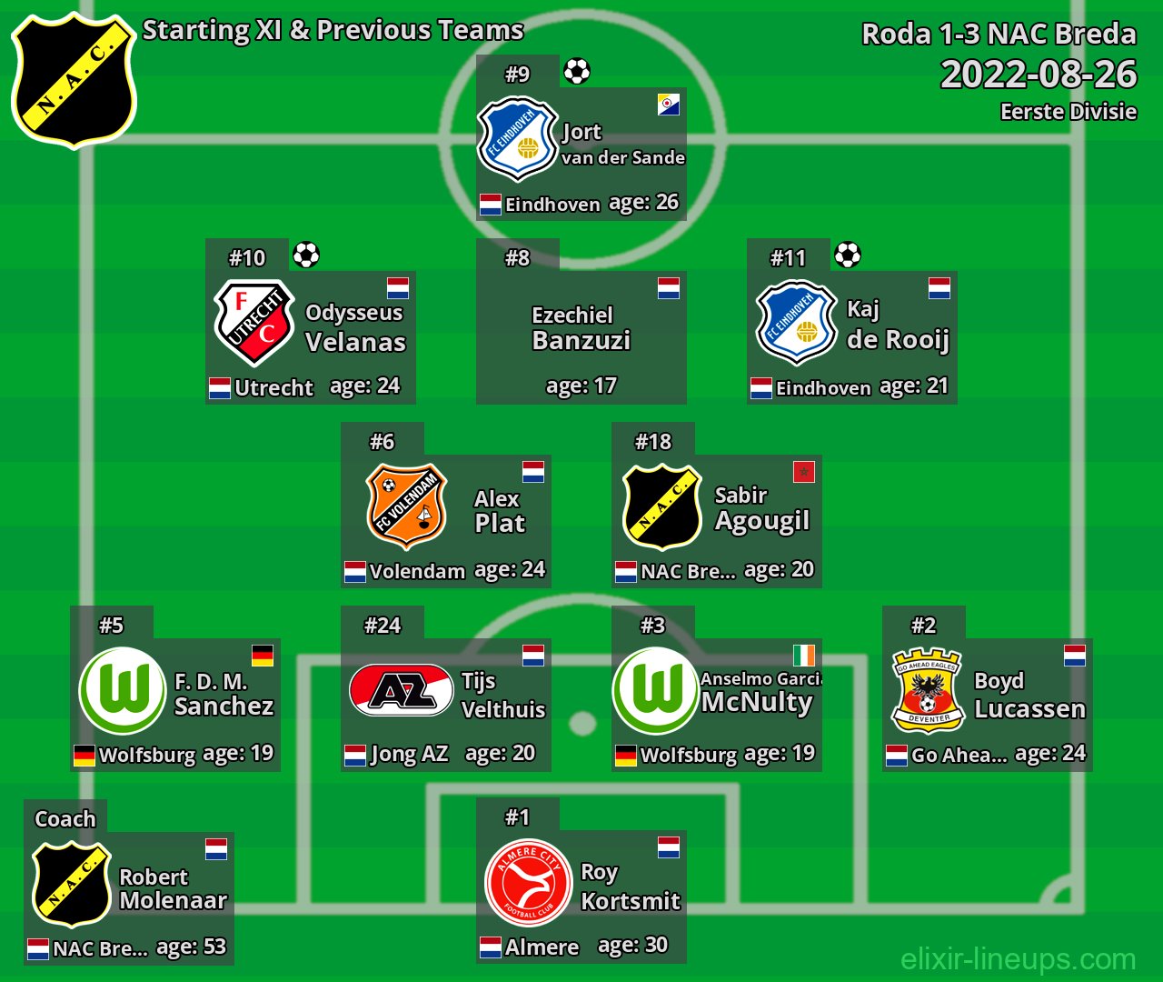 NAC Breda Starting XI & Previous Teams 2022-08-26