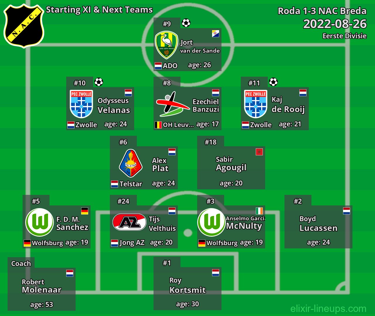 NAC Breda Starting XI & Next Teams 2022-08-26