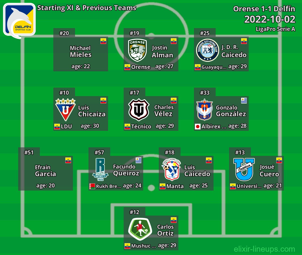 Delfín Starting XI & Previous Teams 2022-10-02
