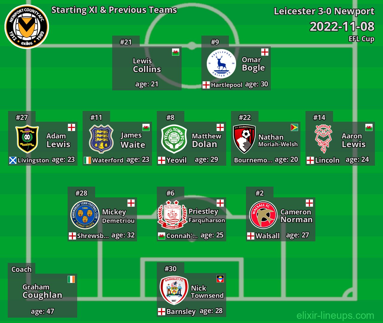 Newport Starting XI & Previous Teams 2022-11-08