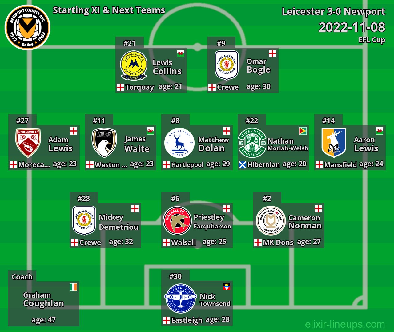 Newport Starting XI & Next Teams 2022-11-08